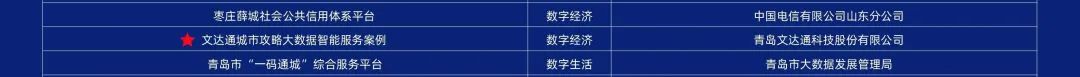 第二屆中國新型智慧城市建設峰會成功舉辦,文達通股份榮獲創新應用大賽一等獎 第二屆中國新型智慧城市建設峰會成功舉辦,文達通股份榮獲創新應用大賽一等獎
