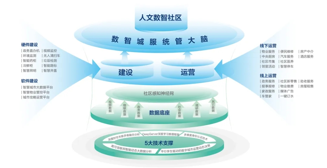 文達通股份“以新質生產力賦能智慧社區發展長效運營”入選全國首批城市全域數字化轉型典型案例