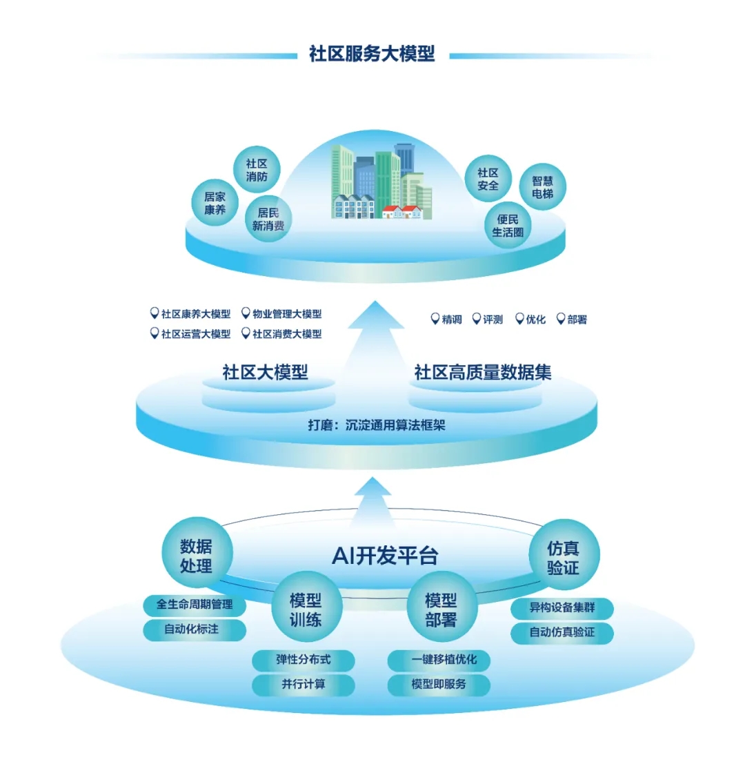 DeepSeek+華為+文達通，打造國產自主社區服務大模型
