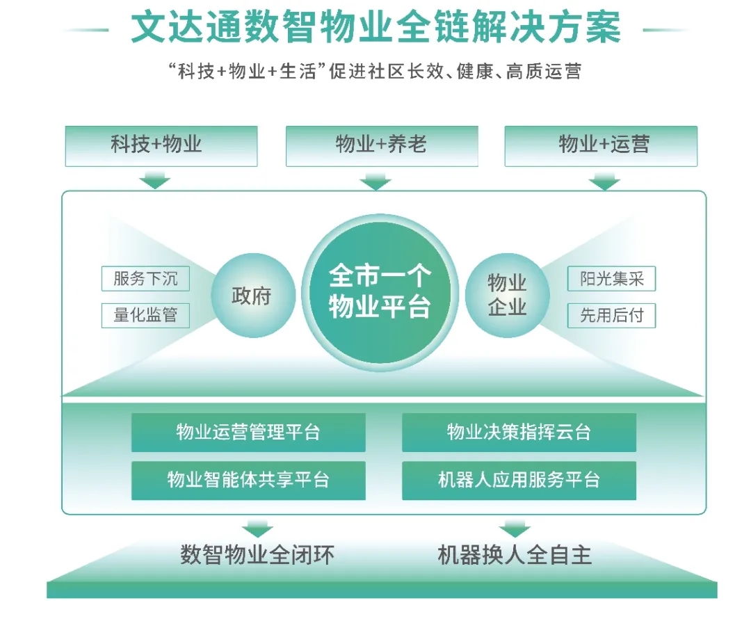 AI+機器人|文達(dá)通股份攜“數(shù)智物業(yè)全鏈解決方案”亮相中國物博會 AI+機器人|文達(dá)通股份攜“數(shù)智物業(yè)全鏈解決方案”亮相中國物博會